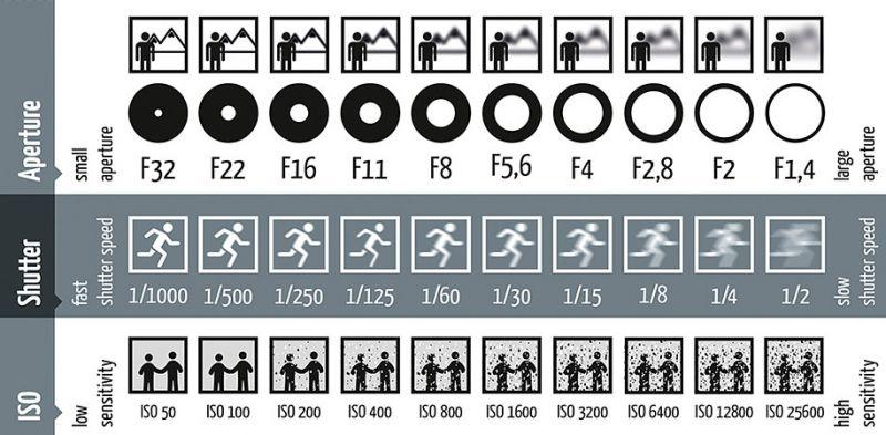 Diafragma - sluitertijd - iso